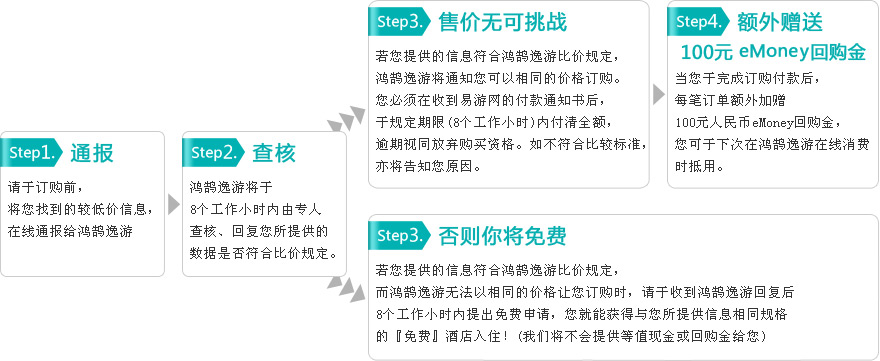 挑战步骤